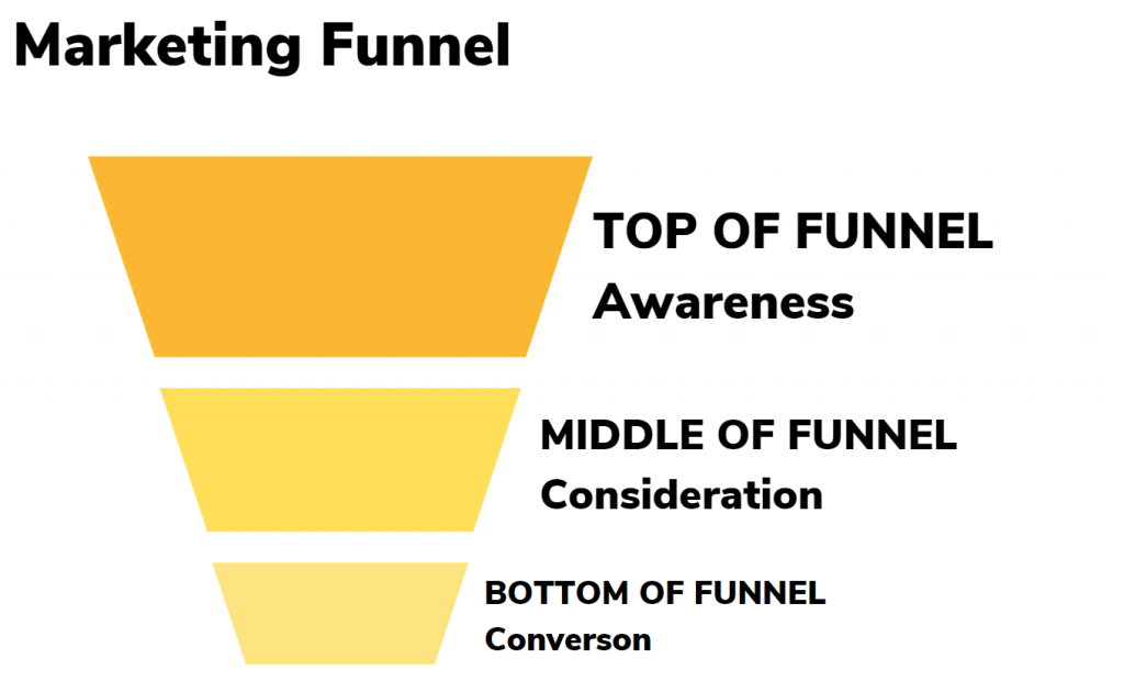 Belajar Full-Funnel Marketing Strategy dan Bagaimana Penerapannya Pada Digital Advertising