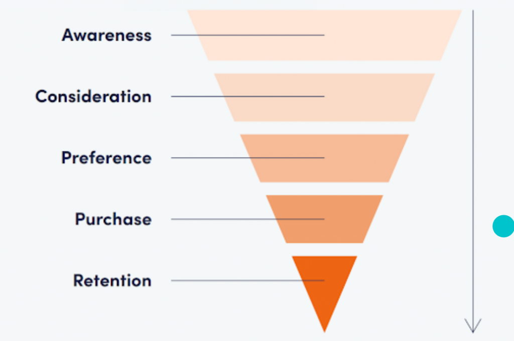 Belajar Full-Funnel Marketing Strategy dan Bagaimana Penerapannya Pada Digital Advertising