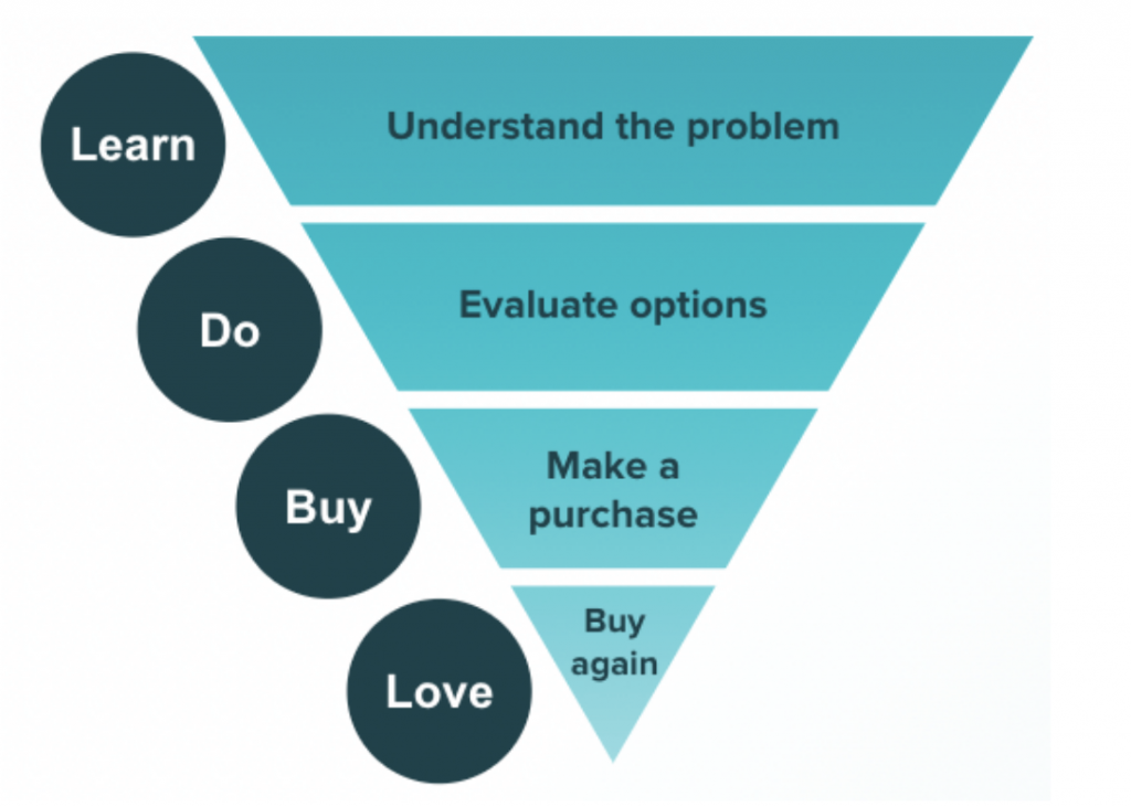 Belajar Full-Funnel Marketing Strategy dan Bagaimana Penerapannya Pada Digital Advertising