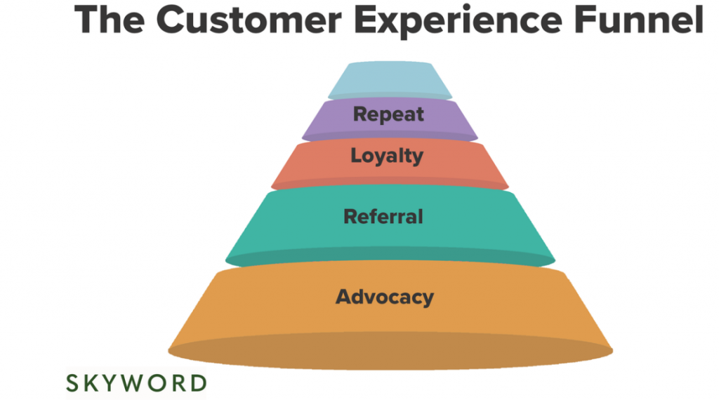 Belajar Full-Funnel Marketing Strategy dan Bagaimana Penerapannya Pada Digital Advertising